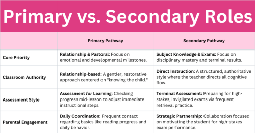 Primary vs. Secondary Teaching--whats the difference?